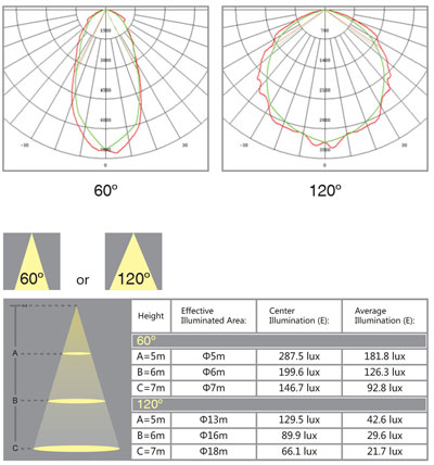 LED High Bay Light Illumination